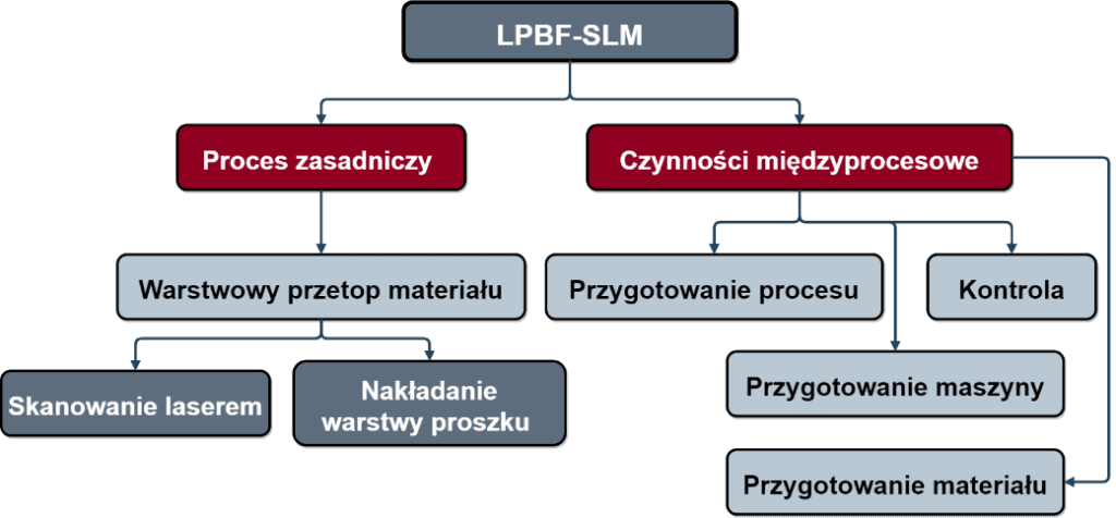 Składowe procesu LPBF-SLM