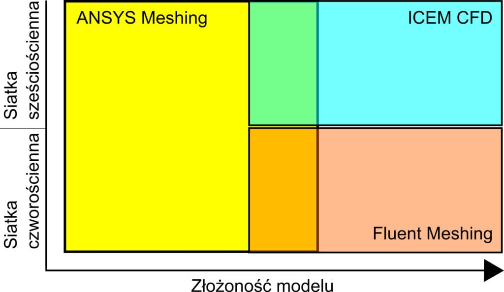 programy siatkujące ANSYS