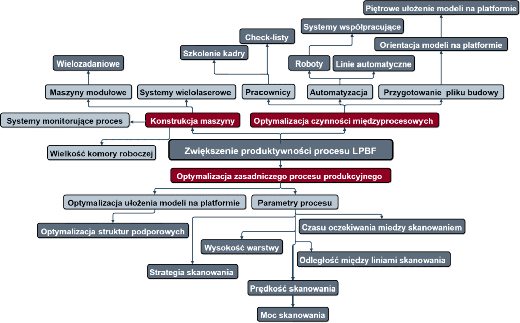 Zwiększenie produktywności procesu LPBF