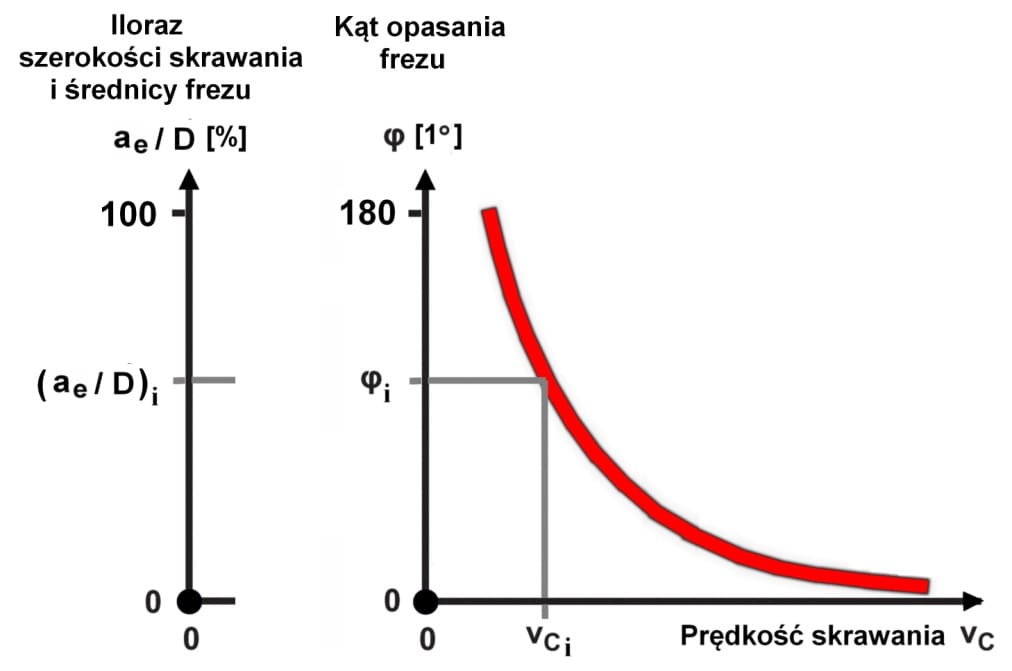 przedstawienie możliwości zwiększania szerokości skrawania