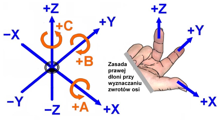 zasada prawej dłoni, przydatna przy wyznaczaniu zwrotów osi