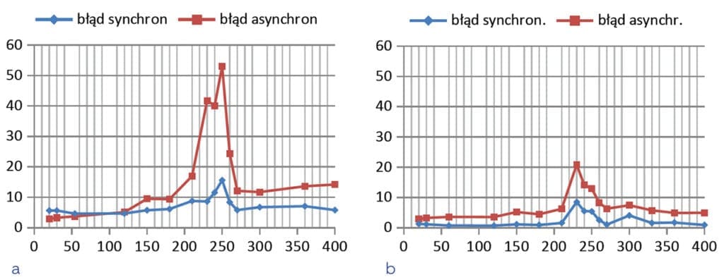 Błędne Ruchy w Funkcji Obrotów Stołu