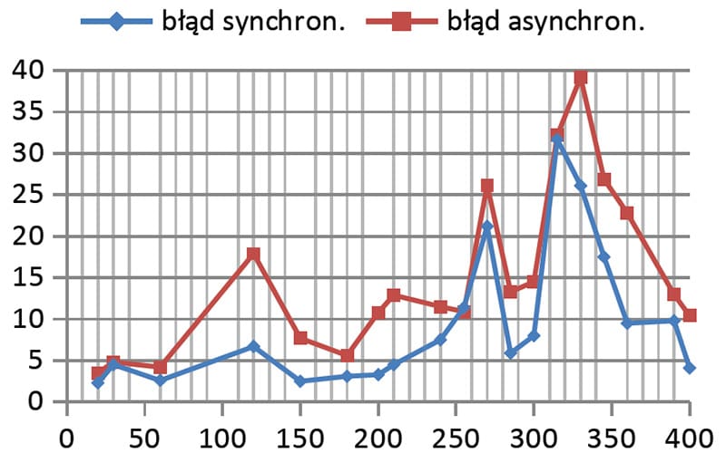 Błędne ruchy stołu w funkcji obrotów