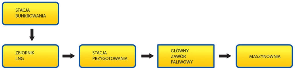 schemat systemu paliwowego LNG