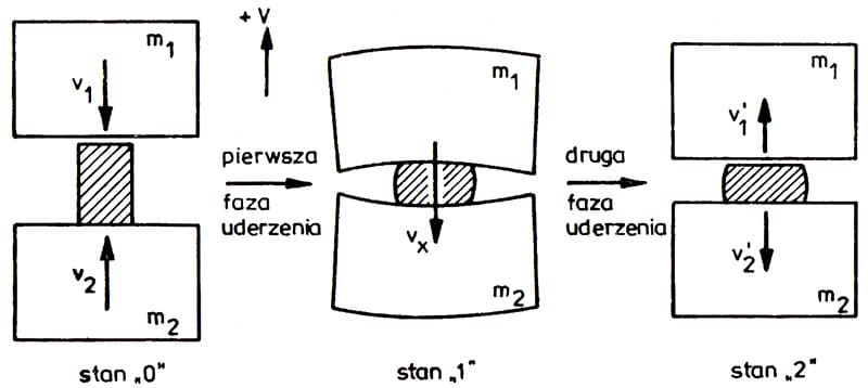 Fazy uderzeń bijaka