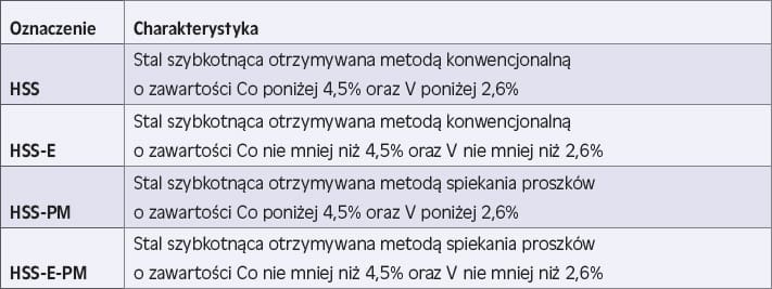 Grupy stali szybkotnących na narzędzia skrawające zgodnie z normą ISO 11054:2006