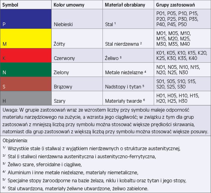 Grupy zastosowań materiałów narzędziowych wg ISO 513:2012