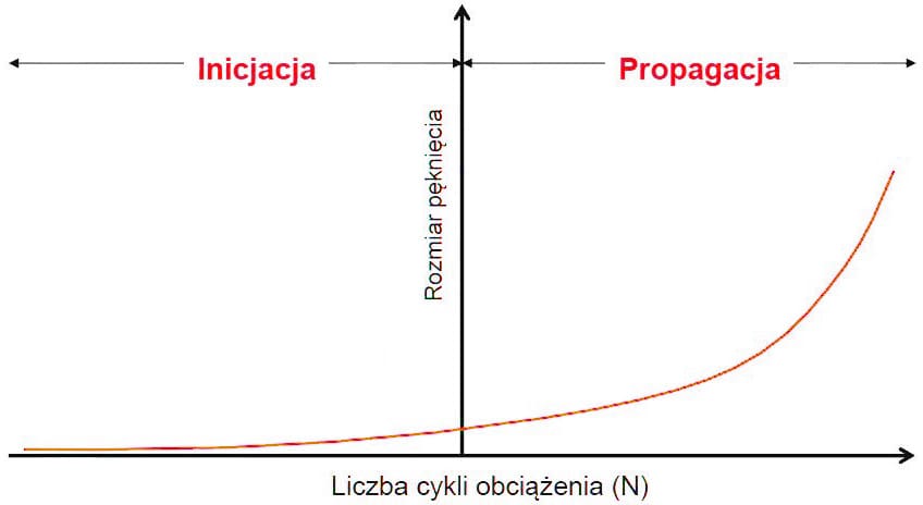 proces zniszczenia konstrukcji