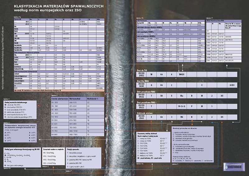 Klasyfikacja materiałów spawalniczych według norm europejskich oraz ISO