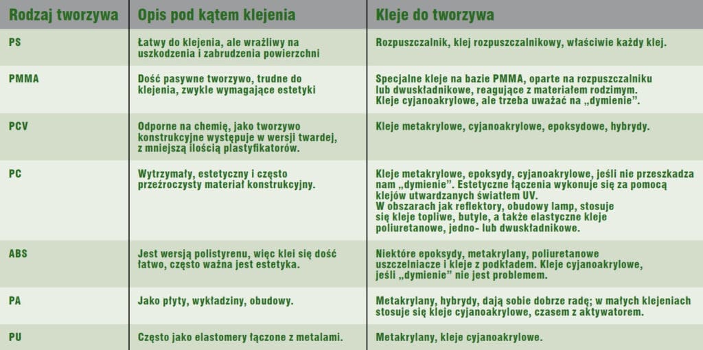 Klejenie Tworzyw Sztucznych
