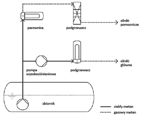 Kombinowany system paliwowy