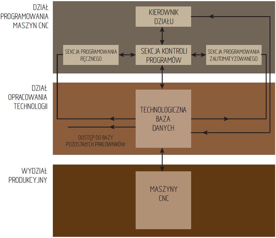 Koncepcja przepływu programów sterujących w przedsiębioprstwie produkcyjnym