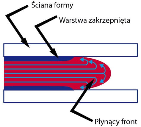Laminarny przepływ tworzywa w kanale