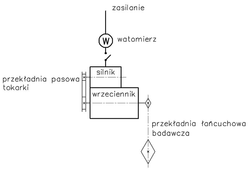 Schemat stanowiska do analizy porównawczej poboru mocy łańcucha