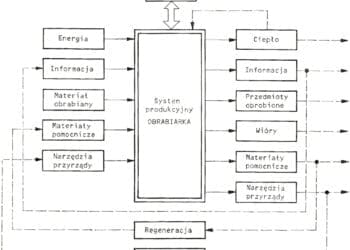 Analiza i synteza w projektowaniu obrabiarek