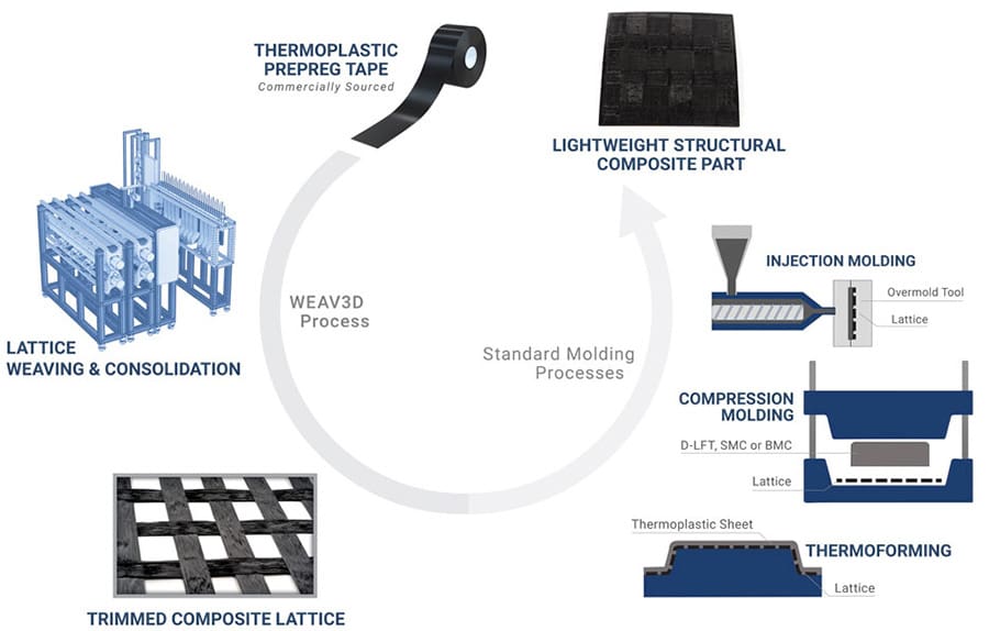 Nowa metoda seryjnej produkcji wyrobów kompozytowych