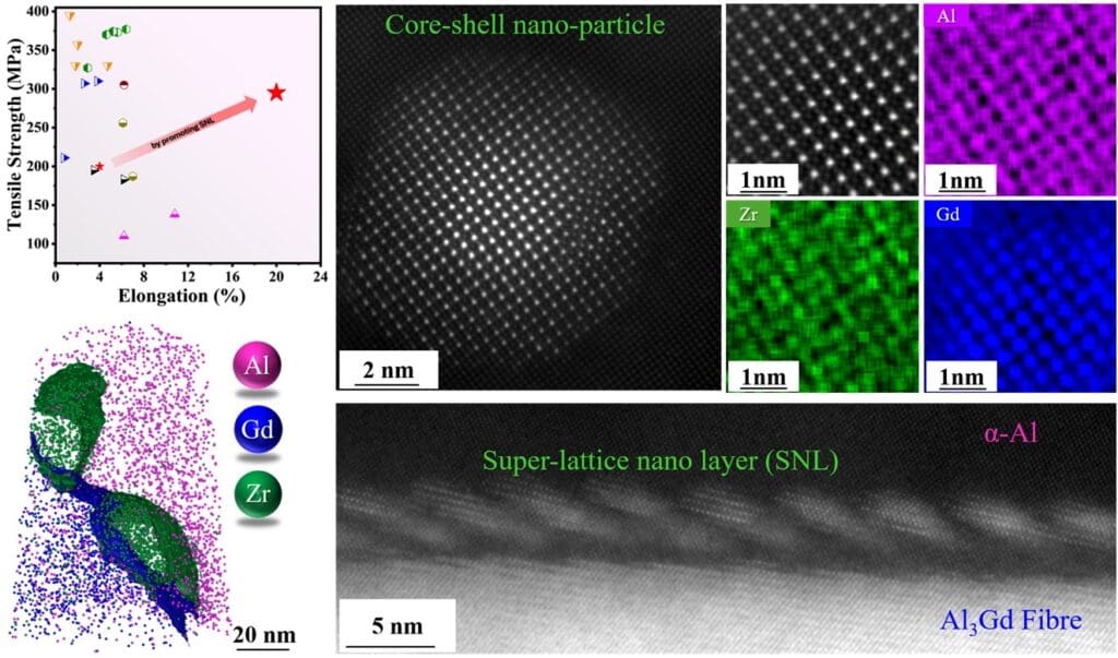 Warstewki SNL (superlattice nano-layer) i nanostrukturalne cząstki typu core-shell w strukturze stopu