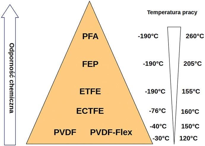 Odporność chemiczna a temperatura pracy