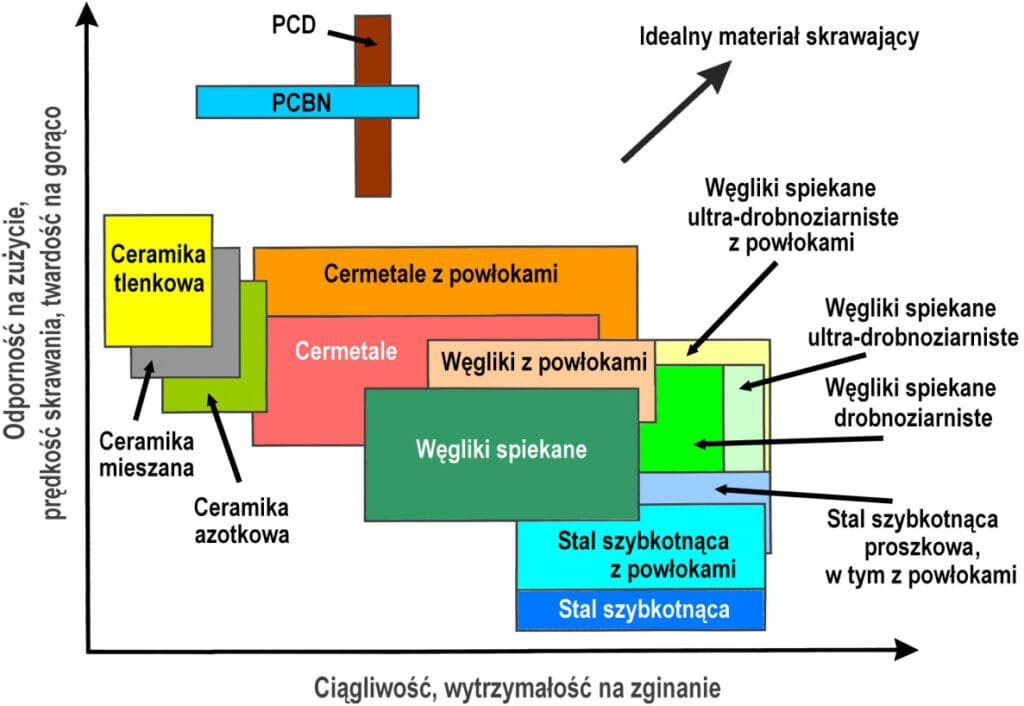 Ogólne Uszeregowanie Materiałów Narzędziowych w Obróbce Wiórowej
