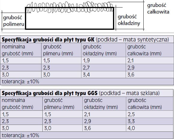 Oznaczenie grubości dla okładzin SYMALIT