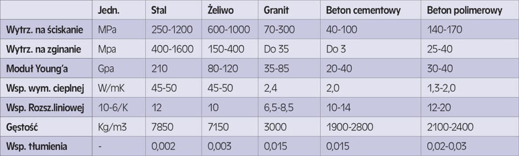 Parametry materiałów na korpusy