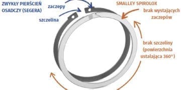 Pierścienie Ustalające Smalley Spirolox