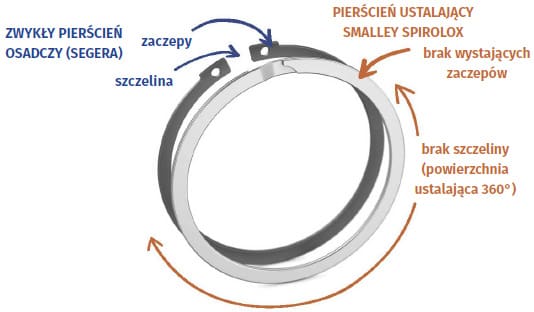 Pierścienie Ustalające Smalley Spirolox