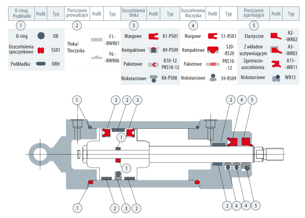 Podział uszczelnień stosowanych w siłownikach hydraulicznych
