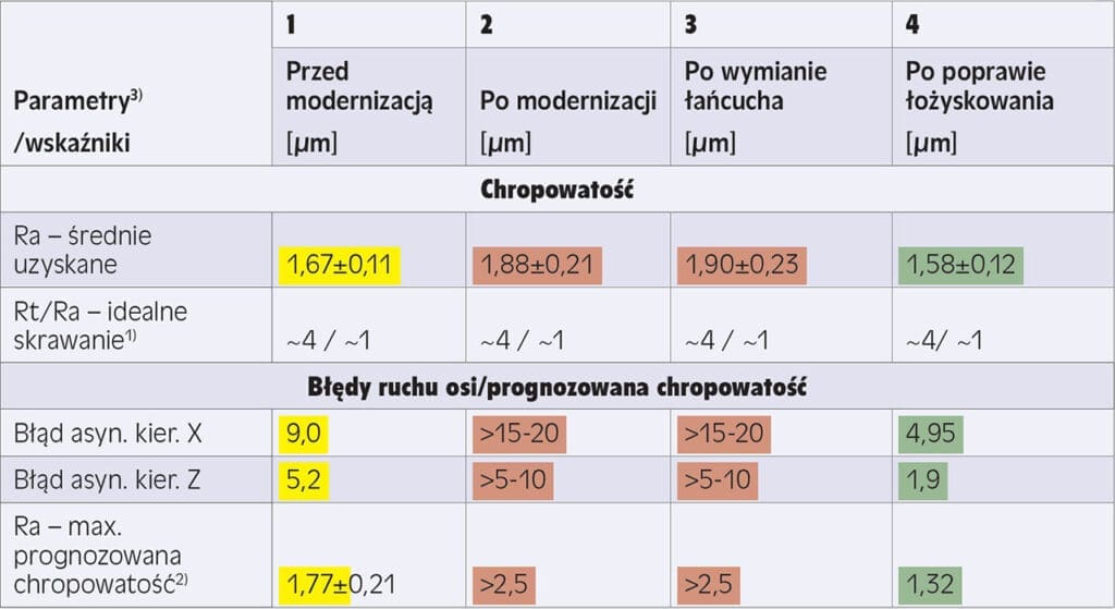 chropowatość powierzchni a błędy ruchu osi