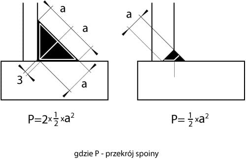 spoina doczołowa i pachwinowa