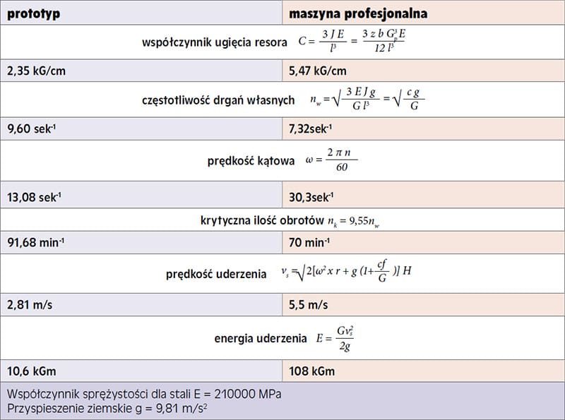 parametry młotów resorowych