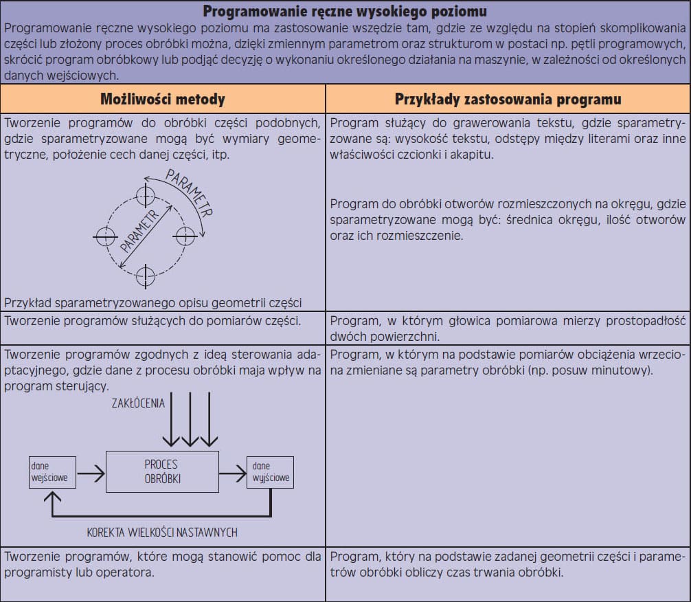 Programowanie Ręczne Wysokiego Poziomu