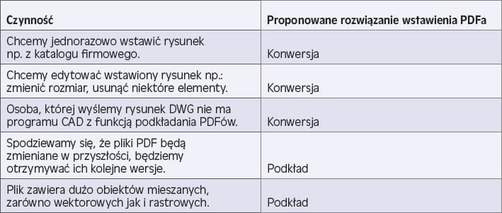 Proponowane Rozwiązanie Wstawienia PDFa Do CAD