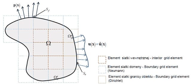 Przestrzeń domeny obliczeniowej oparta o siatkę kartezjańską w metodzie FCM
