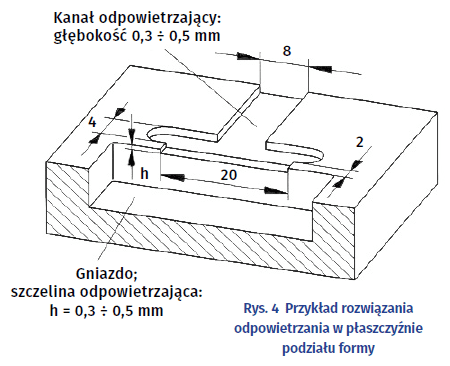 Przykład rozwiązaniaodpowietrzania w płaszczyźniepodziału formy