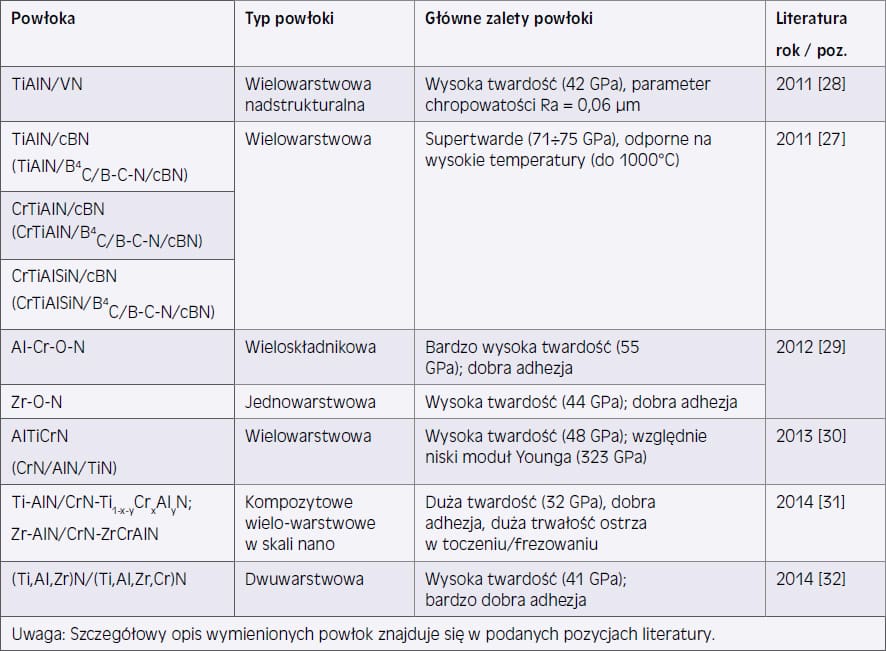 Przykłady nowych Powłok PVD