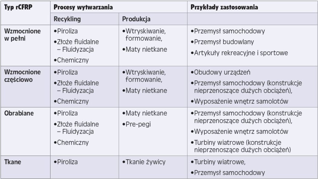 procesy recyklingu włókien węglowych