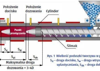 Resztkowa poduszka tworzywa w procesie wtrysku