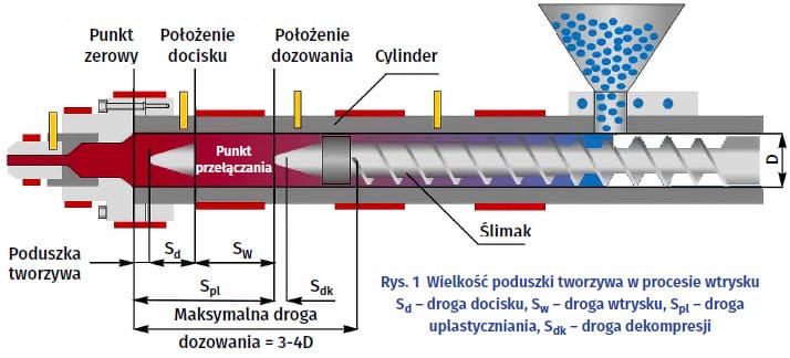 Resztkowa poduszka tworzywa w procesie wtrysku