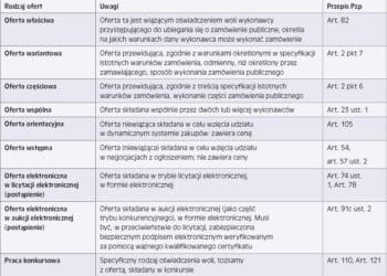 Oferta w Działalności Inżynierskiej