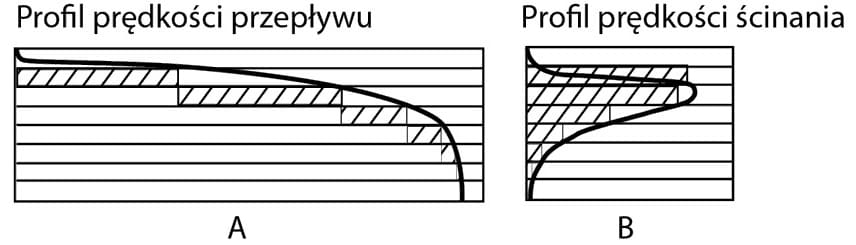 Rozkład prędkości ścinania w kanale wynika z profilu prędkości przepływu laminarnego
