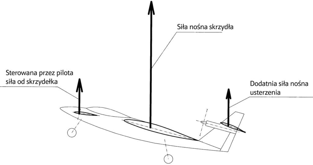 Rozkład sił pionowych działających tuż przed przyziemieniem
