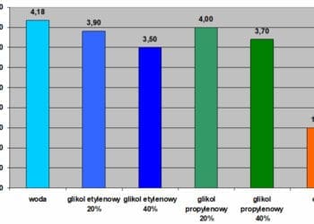 Ciepło Właściwe płynów chłodniczych
