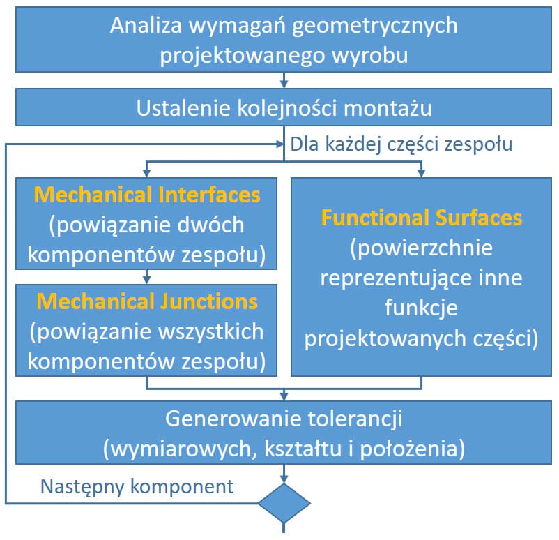 Automatyczne generowanie tolerancji wykonania