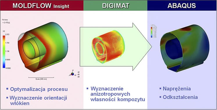 Schemat podejścia symulacyjnego uwzględniającego anizotropowe własności materiałowe