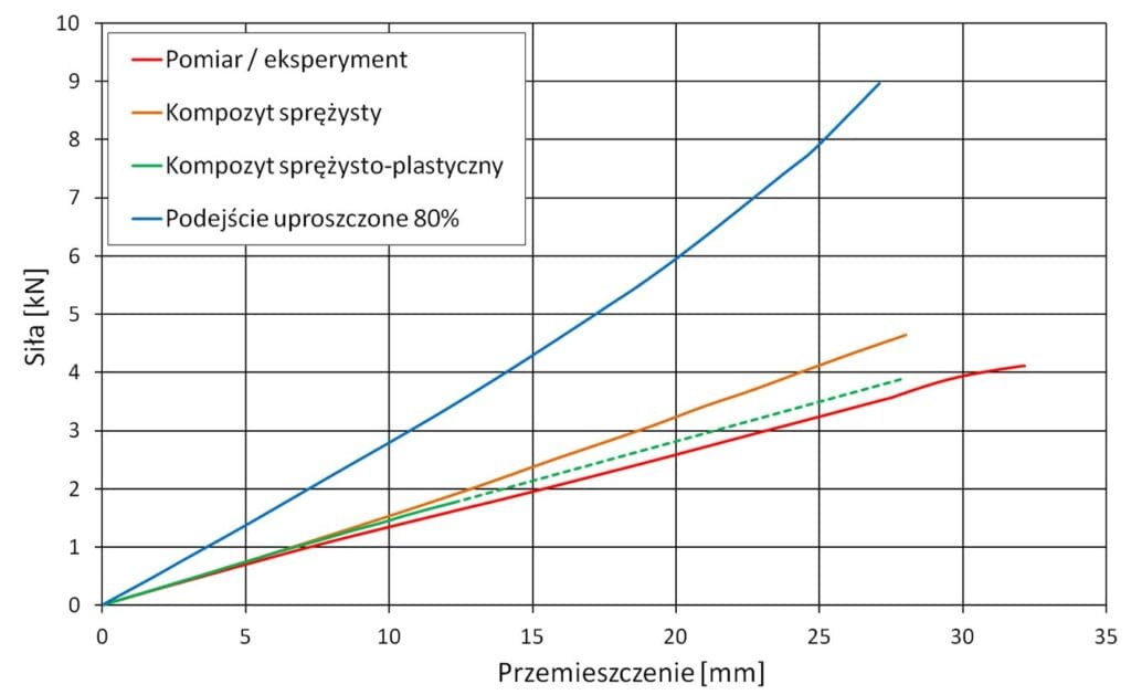Przemieszczenie mierzone w punkcie przyłożenia wymuszenia
