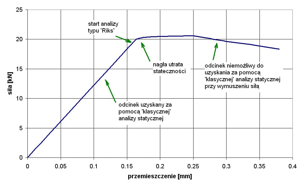 Wykres zależności siła–przemieszczenie pionowe, dla pręta ściskanego siłą osiową o wartości większej od krytycznej