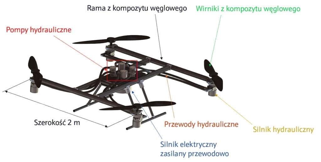 Schemat demonstracyjnego drona z napędem hydraulicznym