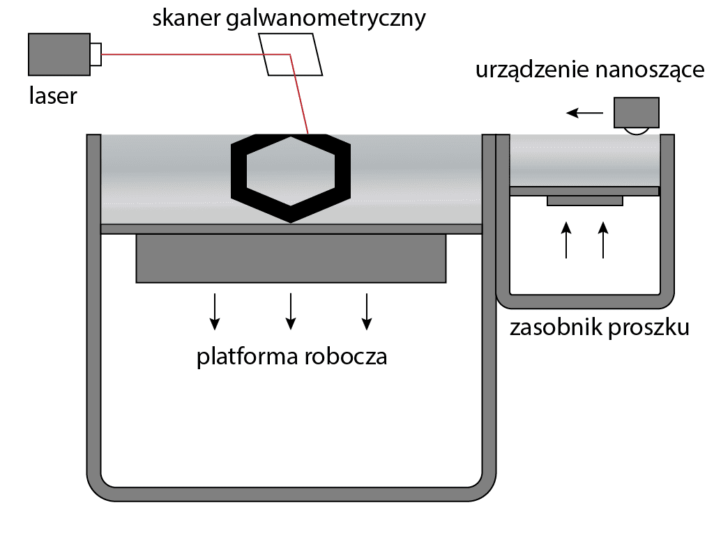 Schemat druku 3D w technologii SLS