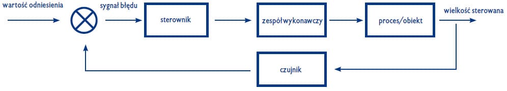 Schemat Mechatronicznego Systemu Automatycznej Regulacji Sterowania w Pętli Sprzężenia Zwrotnego
